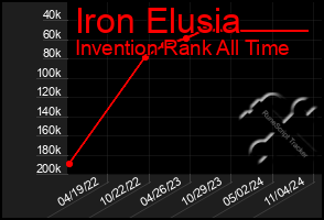 Total Graph of Iron Elusia