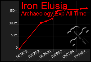 Total Graph of Iron Elusia