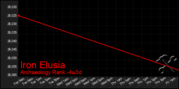 Last 31 Days Graph of Iron Elusia