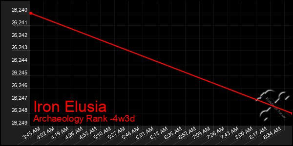 Last 31 Days Graph of Iron Elusia