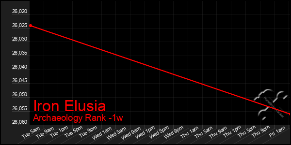 Last 7 Days Graph of Iron Elusia