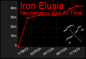 Total Graph of Iron Elusia