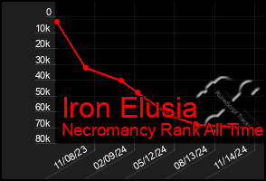 Total Graph of Iron Elusia