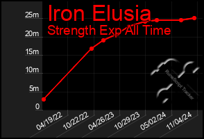 Total Graph of Iron Elusia