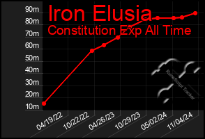 Total Graph of Iron Elusia