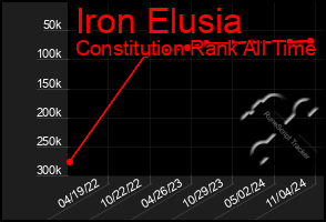 Total Graph of Iron Elusia