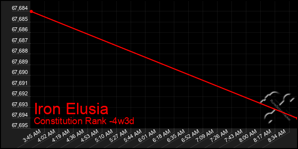 Last 31 Days Graph of Iron Elusia