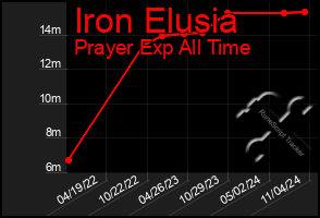 Total Graph of Iron Elusia