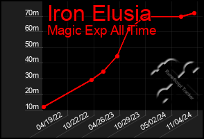 Total Graph of Iron Elusia