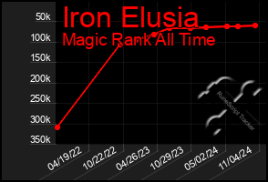 Total Graph of Iron Elusia