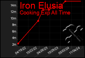 Total Graph of Iron Elusia