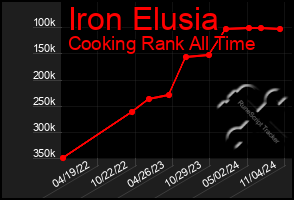 Total Graph of Iron Elusia