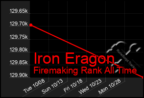 Total Graph of Iron Eragon