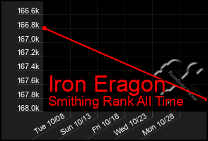 Total Graph of Iron Eragon