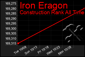 Total Graph of Iron Eragon