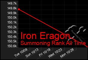 Total Graph of Iron Eragon