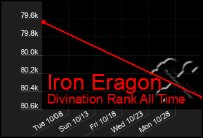 Total Graph of Iron Eragon