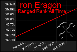 Total Graph of Iron Eragon