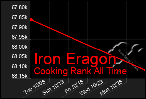 Total Graph of Iron Eragon