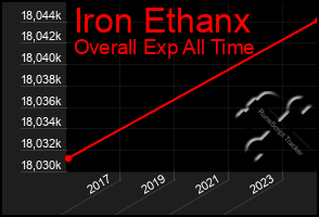 Total Graph of Iron Ethanx