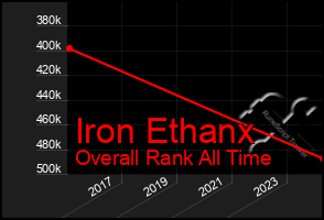 Total Graph of Iron Ethanx