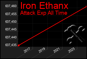 Total Graph of Iron Ethanx