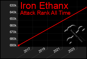 Total Graph of Iron Ethanx
