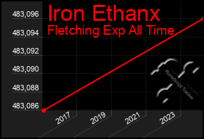Total Graph of Iron Ethanx