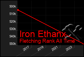 Total Graph of Iron Ethanx