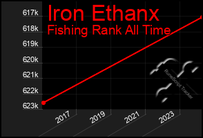 Total Graph of Iron Ethanx