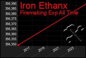 Total Graph of Iron Ethanx