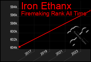 Total Graph of Iron Ethanx