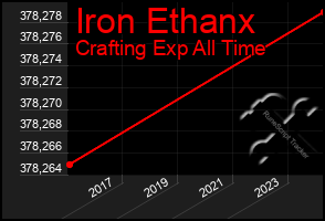 Total Graph of Iron Ethanx
