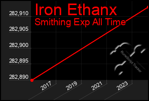 Total Graph of Iron Ethanx