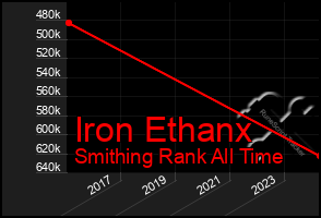Total Graph of Iron Ethanx