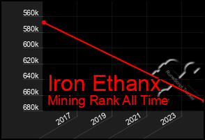 Total Graph of Iron Ethanx