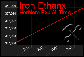 Total Graph of Iron Ethanx