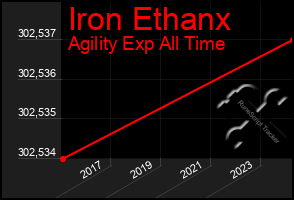 Total Graph of Iron Ethanx