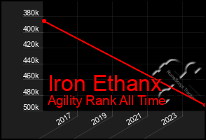 Total Graph of Iron Ethanx