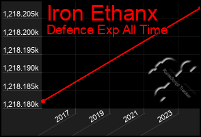 Total Graph of Iron Ethanx