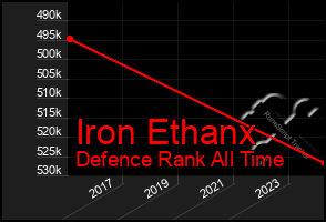 Total Graph of Iron Ethanx