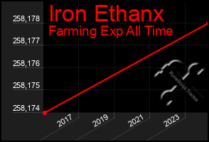 Total Graph of Iron Ethanx