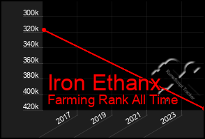 Total Graph of Iron Ethanx