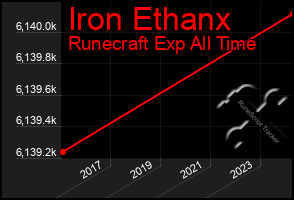 Total Graph of Iron Ethanx