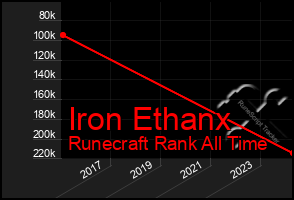 Total Graph of Iron Ethanx