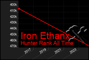 Total Graph of Iron Ethanx