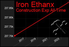 Total Graph of Iron Ethanx