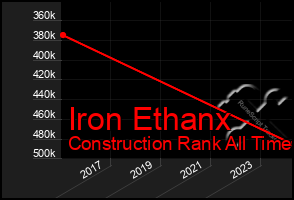 Total Graph of Iron Ethanx