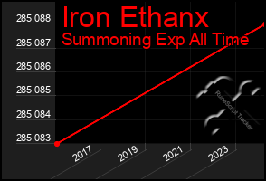 Total Graph of Iron Ethanx