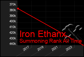 Total Graph of Iron Ethanx